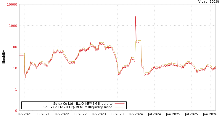 graph of Solux Co Ltd ILLIQ-MFMEM