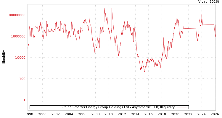 graph of China Smarter Energy Group Holdings Ltd ILLIQ-AMEM