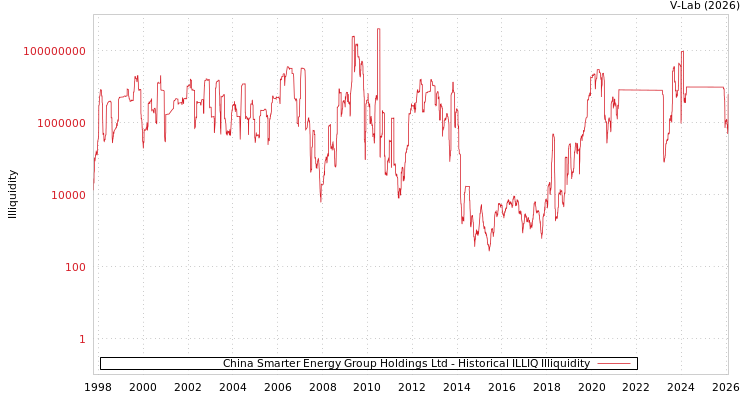 graph of China Smarter Energy Group Holdings Ltd ILLIQ-HIST