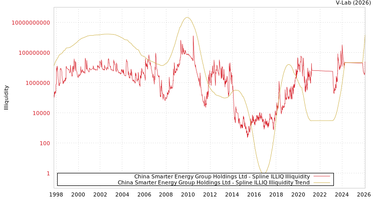 graph of China Smarter Energy Group Holdings Ltd ILLIQ-SMEM