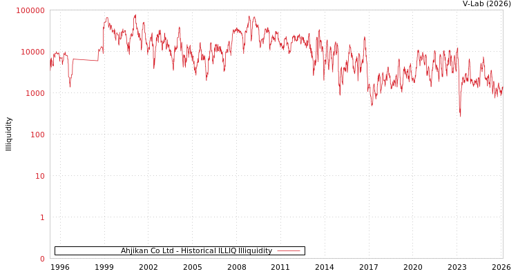 graph of Ahjikan Co Ltd ILLIQ-HIST