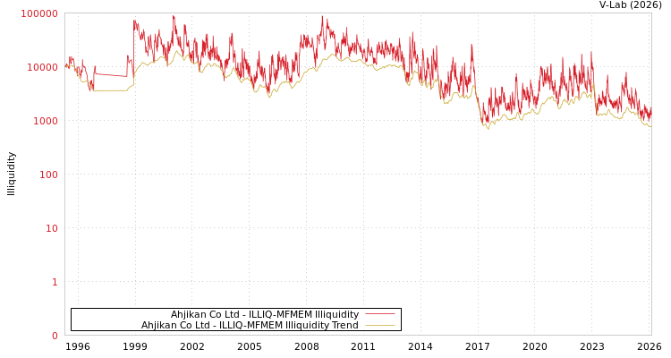 graph of Ahjikan Co Ltd ILLIQ-MFMEM