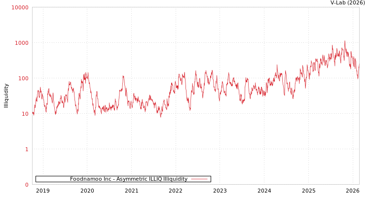 graph of Foodnamoo Inc ILLIQ-AMEM