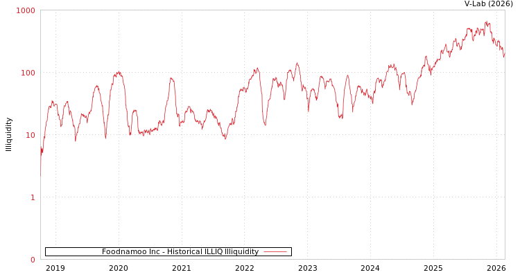 graph of Foodnamoo Inc ILLIQ-HIST