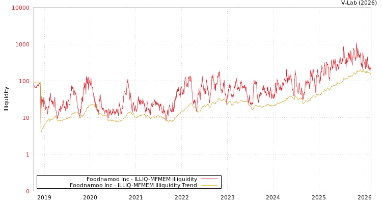 graph of Foodnamoo Inc ILLIQ-MFMEM