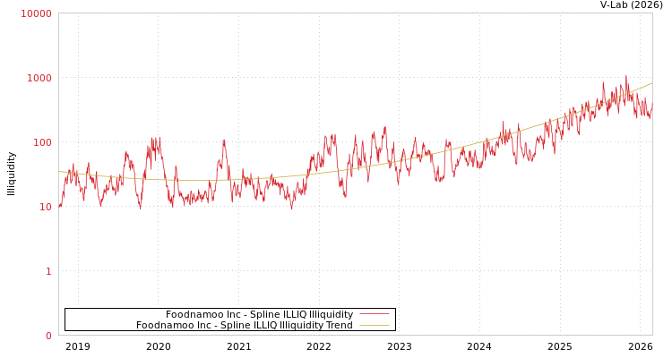 graph of Foodnamoo Inc ILLIQ-SMEM