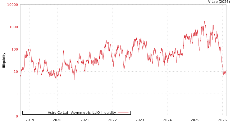 graph of Actro Co Ltd ILLIQ-AMEM