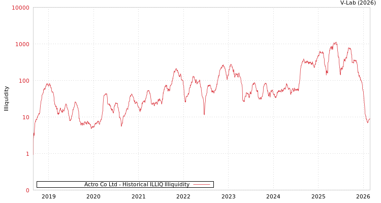 graph of Actro Co Ltd ILLIQ-HIST