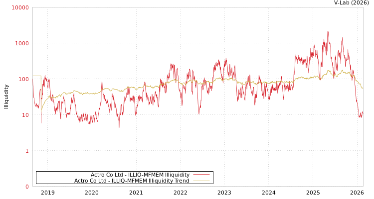 graph of Actro Co Ltd ILLIQ-MFMEM