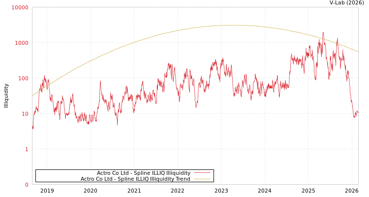 graph of Actro Co Ltd ILLIQ-SMEM