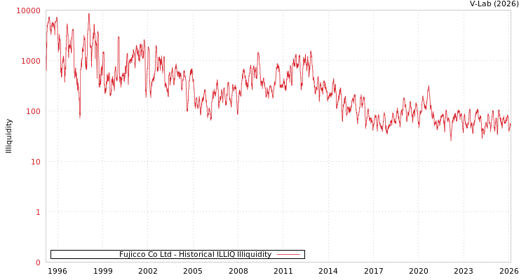 graph of Fujicco Co Ltd ILLIQ-HIST