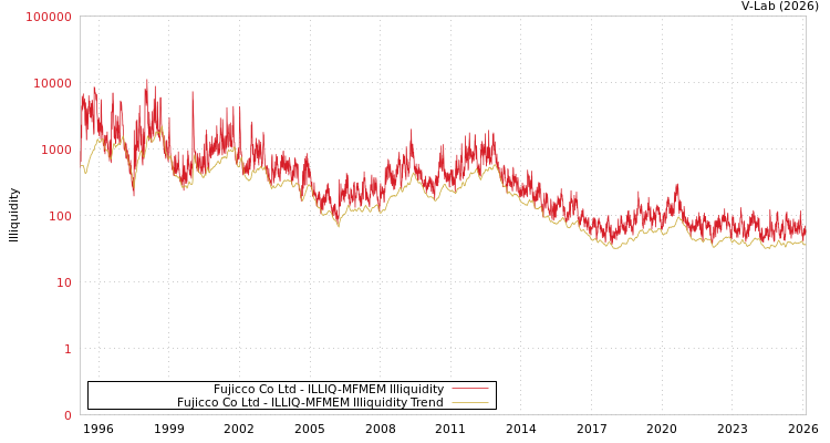 graph of Fujicco Co Ltd ILLIQ-MFMEM