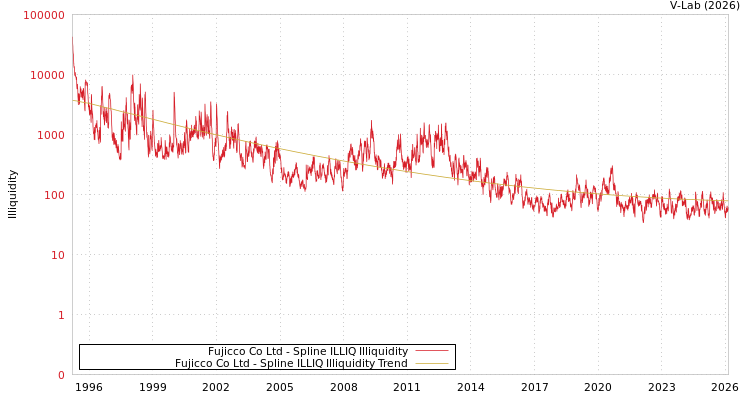 graph of Fujicco Co Ltd ILLIQ-SMEM