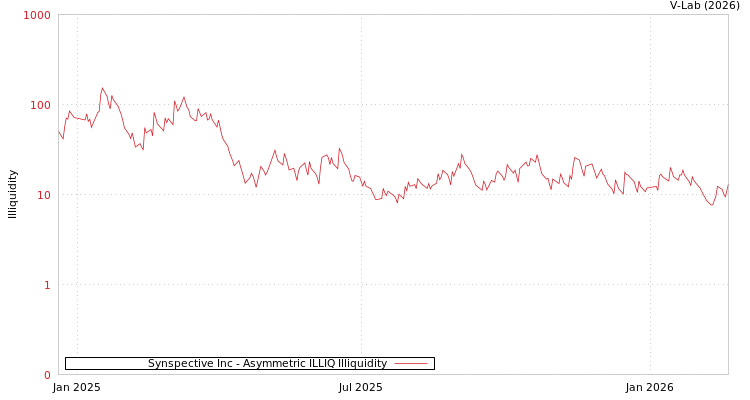 graph of Synspective Inc ILLIQ-AMEM