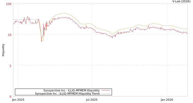 graph of Synspective Inc ILLIQ-MFMEM