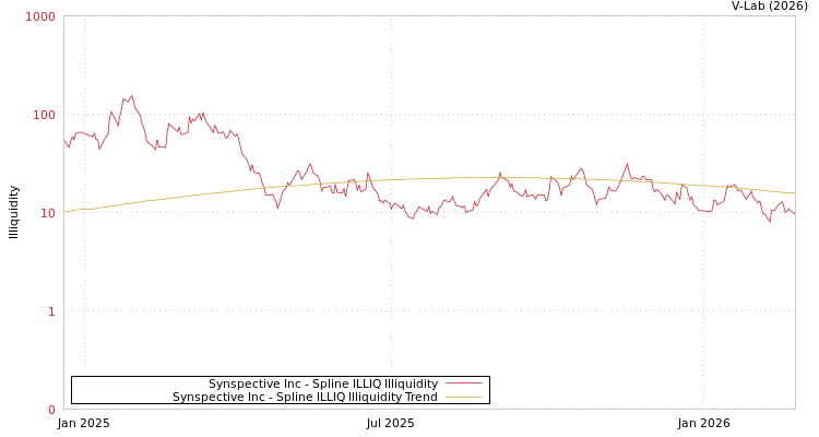 graph of Synspective Inc ILLIQ-SMEM