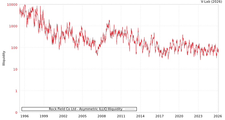 graph of Rock Field Co Ltd ILLIQ-AMEM