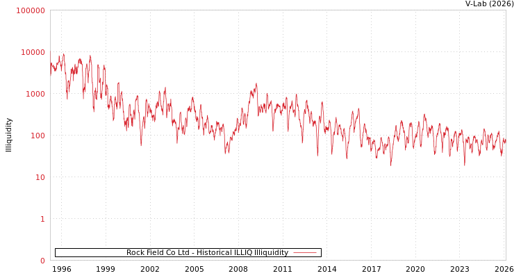 graph of Rock Field Co Ltd ILLIQ-HIST