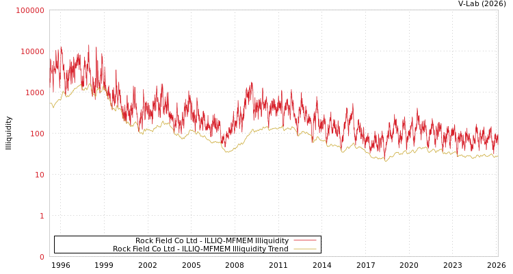 graph of Rock Field Co Ltd ILLIQ-MFMEM