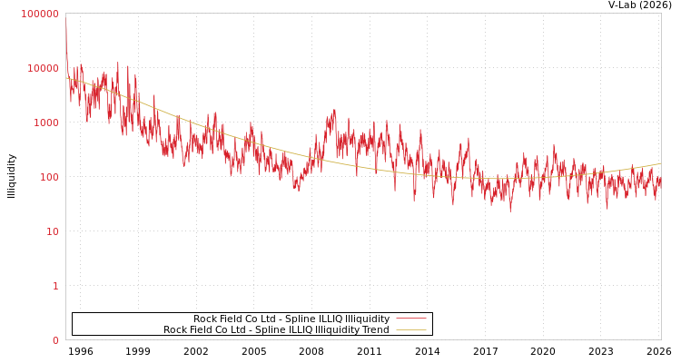 graph of Rock Field Co Ltd ILLIQ-SMEM