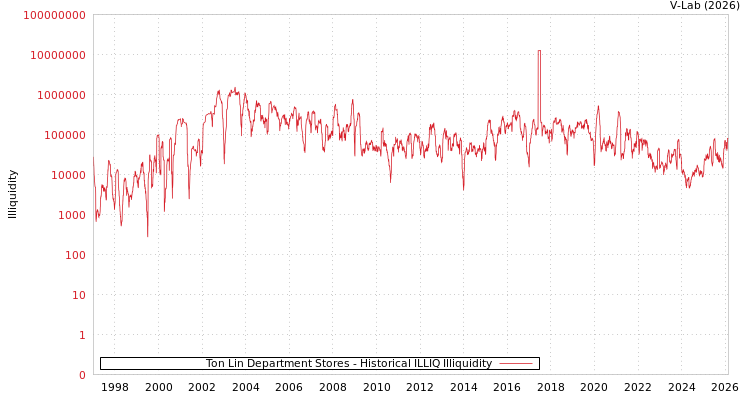 graph of Ton Lin Department Stores ILLIQ-HIST