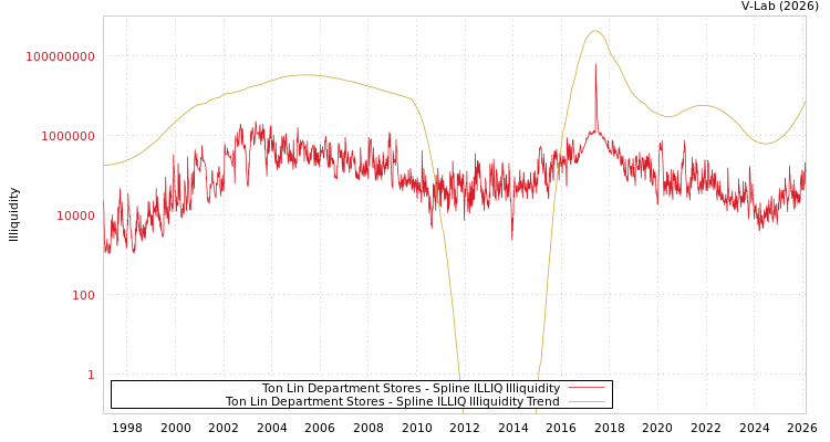 graph of Ton Lin Department Stores ILLIQ-SMEM