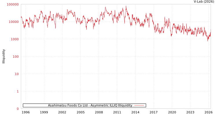 graph of Asahimatsu Foods Co Ltd ILLIQ-AMEM