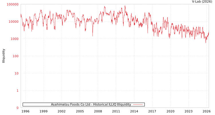 graph of Asahimatsu Foods Co Ltd ILLIQ-HIST
