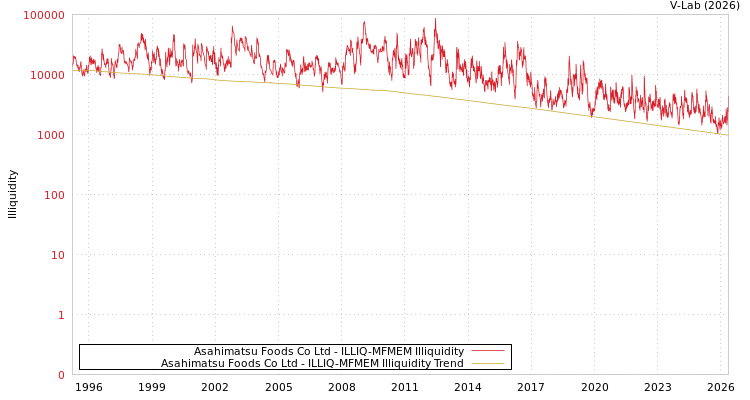 graph of Asahimatsu Foods Co Ltd ILLIQ-MFMEM