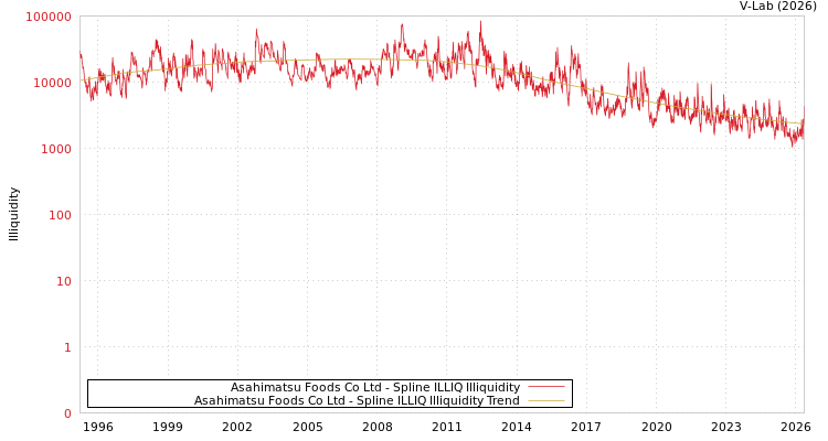 graph of Asahimatsu Foods Co Ltd ILLIQ-SMEM