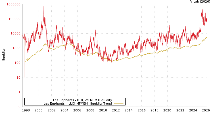 graph of Les Enphants ILLIQ-MFMEM
