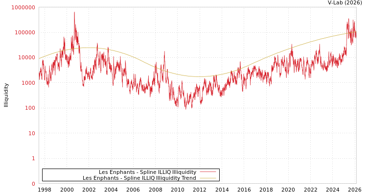 graph of Les Enphants ILLIQ-SMEM