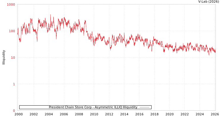graph of President Chain Store Corp ILLIQ-AMEM