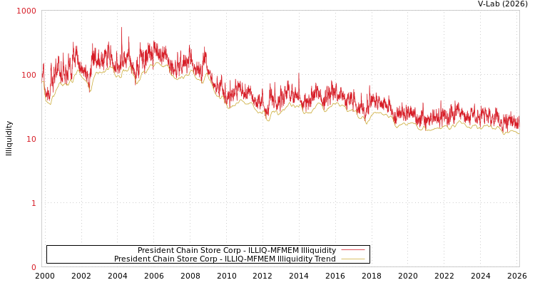 graph of President Chain Store Corp ILLIQ-MFMEM