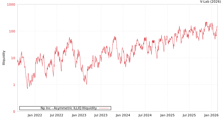 graph of Np Inc ILLIQ-AMEM