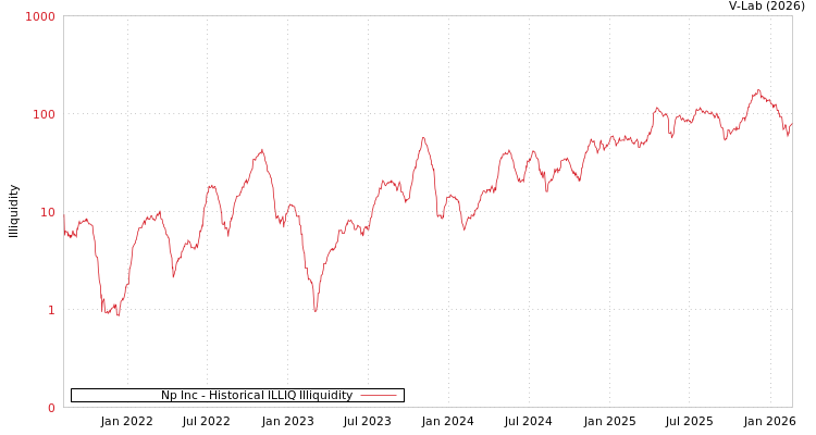 graph of Np Inc ILLIQ-HIST