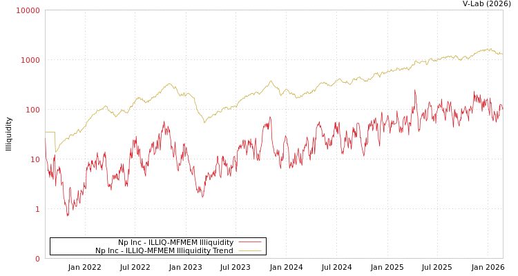 graph of Np Inc ILLIQ-MFMEM