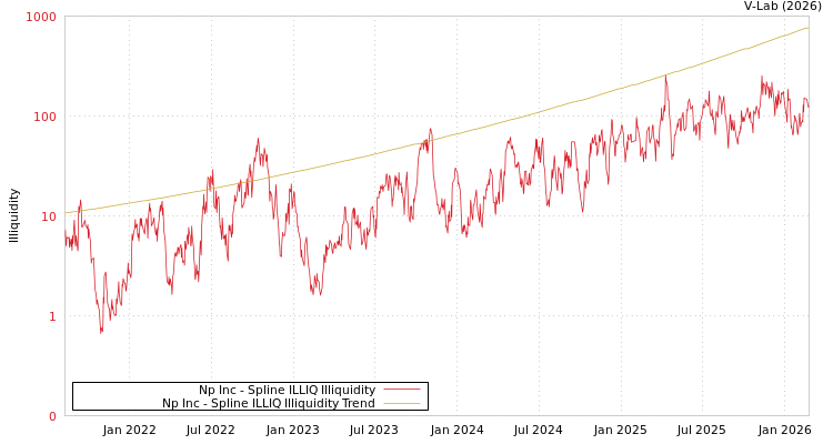 graph of Np Inc ILLIQ-SMEM