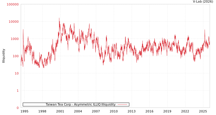 graph of Taiwan Tea Corp ILLIQ-AMEM