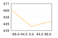 Impact of return on liquidity tomorrow