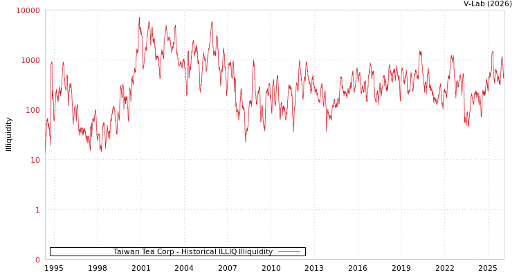 graph of Taiwan Tea Corp ILLIQ-HIST