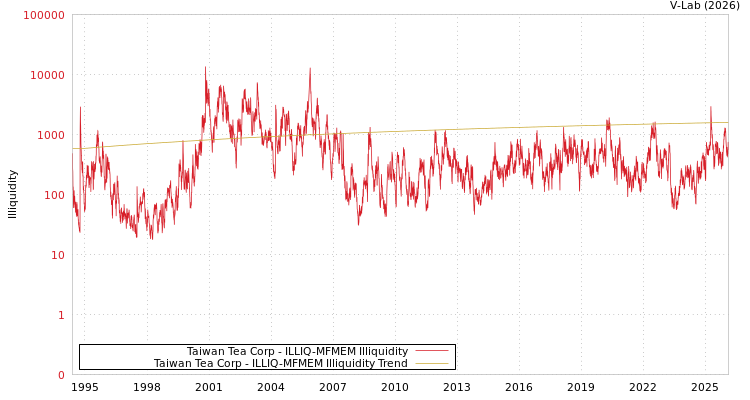 graph of Taiwan Tea Corp ILLIQ-MFMEM