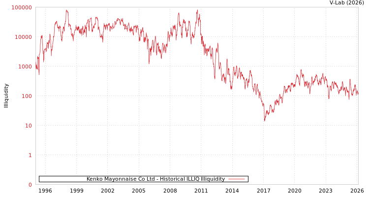 graph of Kenko Mayonnaise Co Ltd ILLIQ-HIST