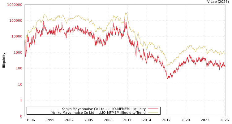 graph of Kenko Mayonnaise Co Ltd ILLIQ-MFMEM
