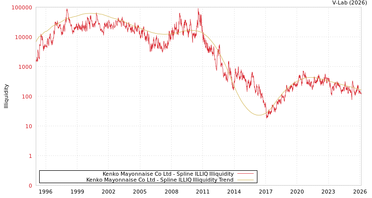 graph of Kenko Mayonnaise Co Ltd ILLIQ-SMEM