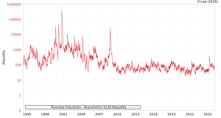 graph of Ruentex Industries ILLIQ-AMEM