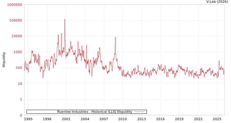 graph of Ruentex Industries ILLIQ-HIST