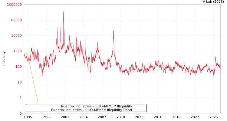 graph of Ruentex Industries ILLIQ-MFMEM