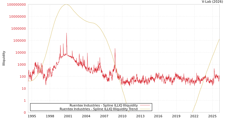 graph of Ruentex Industries ILLIQ-SMEM