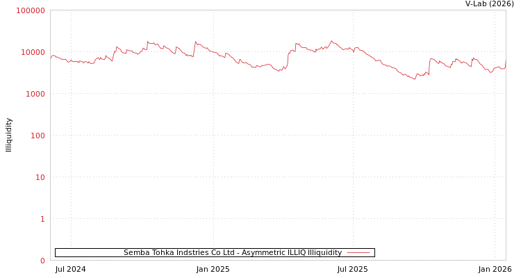 graph of Semba Tohka Indstries Co Ltd ILLIQ-AMEM